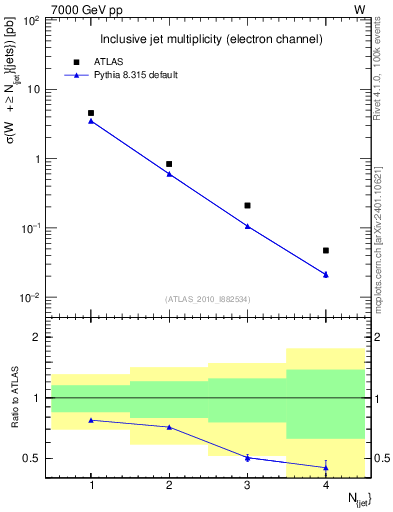 Plot of njets in 7000 GeV pp collisions