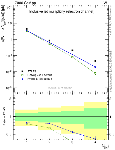 Plot of njets in 7000 GeV pp collisions