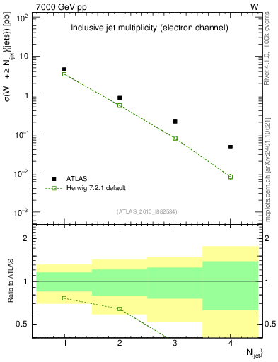 Plot of njets in 7000 GeV pp collisions
