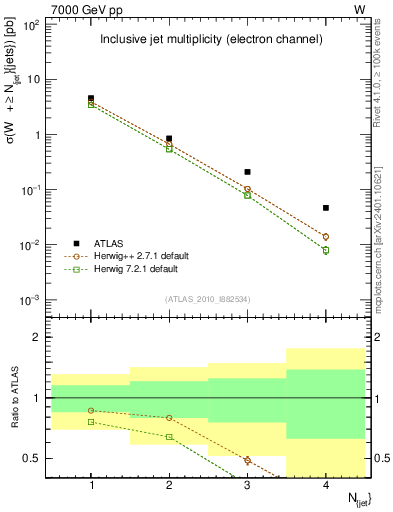 Plot of njets in 7000 GeV pp collisions