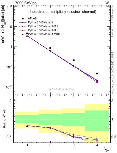 Plot of njets in 7000 GeV pp collisions