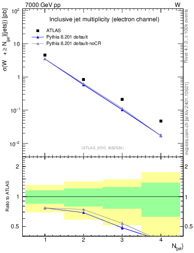 Plot of njets in 7000 GeV pp collisions