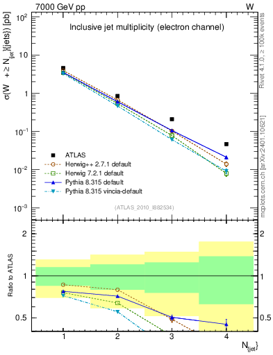 Plot of njets in 7000 GeV pp collisions