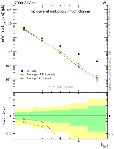 Plot of njets in 7000 GeV pp collisions