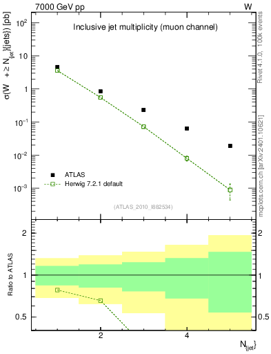 Plot of njets in 7000 GeV pp collisions