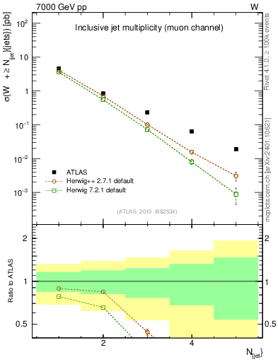 Plot of njets in 7000 GeV pp collisions