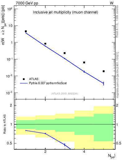 Plot of njets in 7000 GeV pp collisions