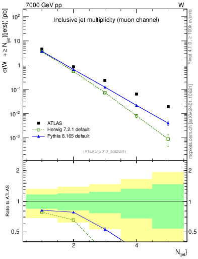 Plot of njets in 7000 GeV pp collisions