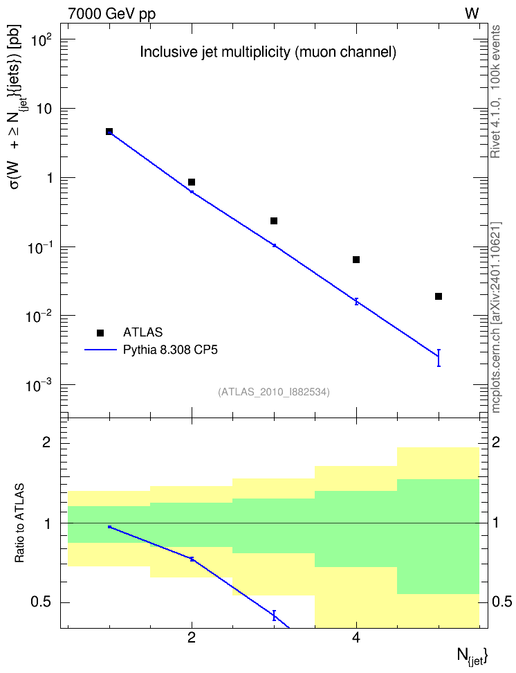 Plot of njets in 7000 GeV pp collisions