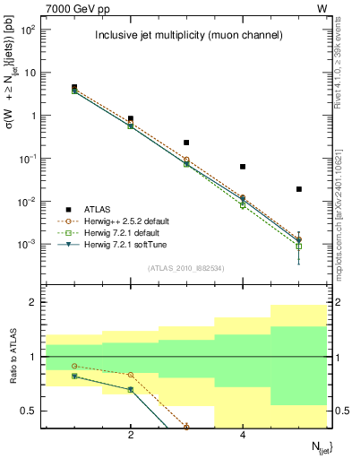 Plot of njets in 7000 GeV pp collisions