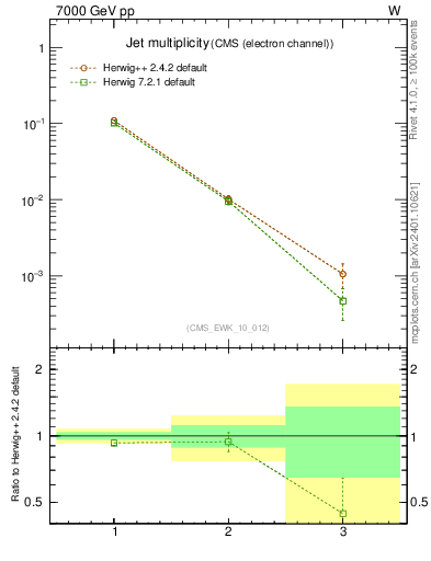 Plot of njets in 7000 GeV pp collisions