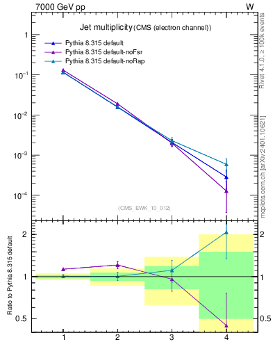 Plot of njets in 7000 GeV pp collisions