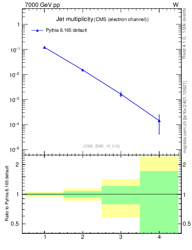 Plot of njets in 7000 GeV pp collisions