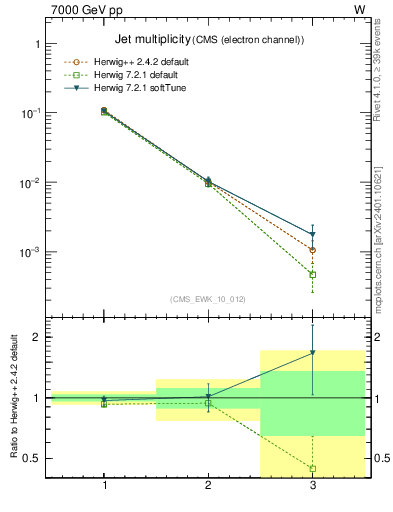 Plot of njets in 7000 GeV pp collisions