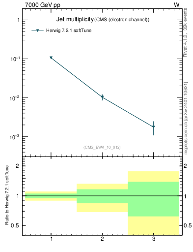 Plot of njets in 7000 GeV pp collisions
