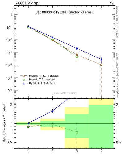 Plot of njets in 7000 GeV pp collisions