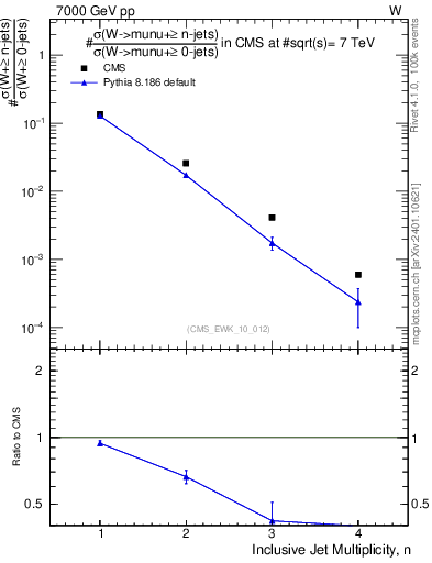 Plot of njets in 7000 GeV pp collisions