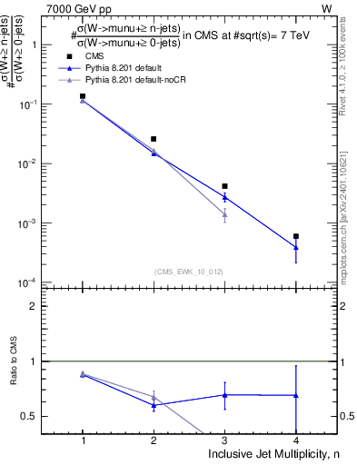 Plot of njets in 7000 GeV pp collisions