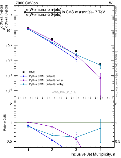 Plot of njets in 7000 GeV pp collisions