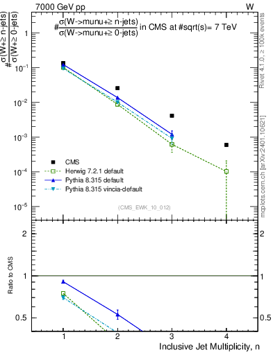 Plot of njets in 7000 GeV pp collisions