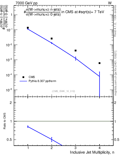 Plot of njets in 7000 GeV pp collisions