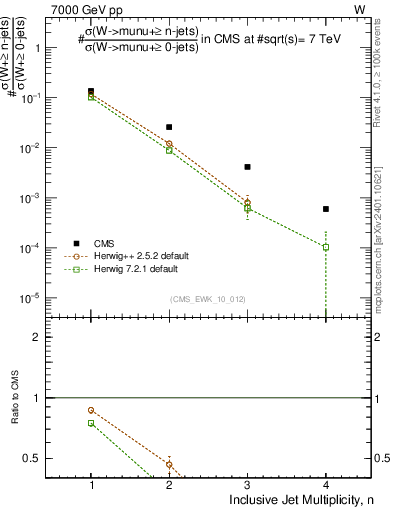 Plot of njets in 7000 GeV pp collisions