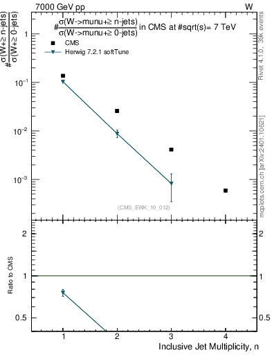 Plot of njets in 7000 GeV pp collisions