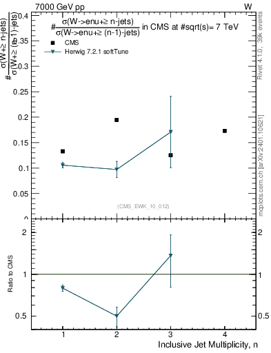 Plot of njetsR in 7000 GeV pp collisions