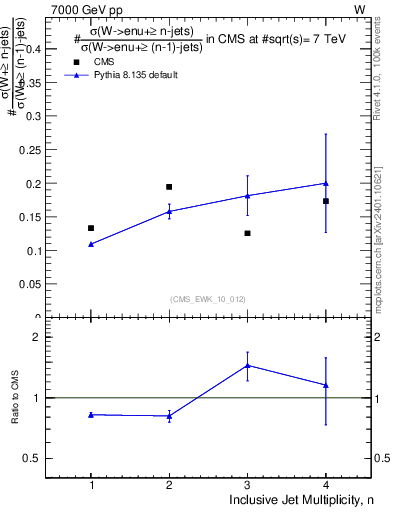 Plot of njetsR in 7000 GeV pp collisions
