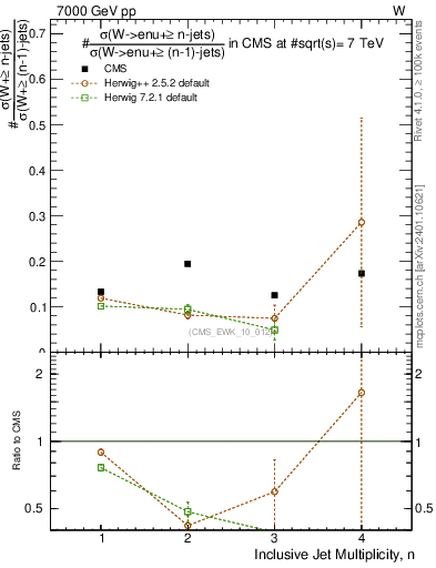 Plot of njetsR in 7000 GeV pp collisions
