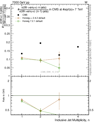 Plot of njetsR in 7000 GeV pp collisions