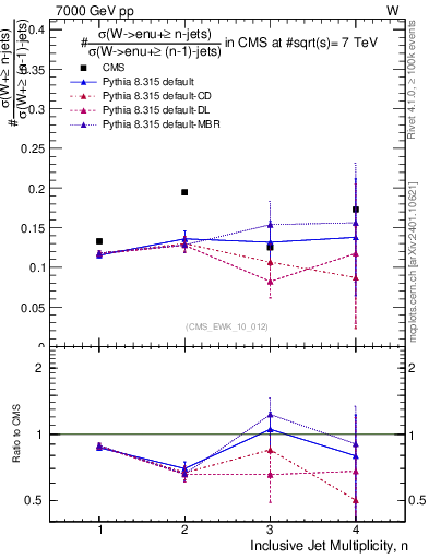 Plot of njetsR in 7000 GeV pp collisions