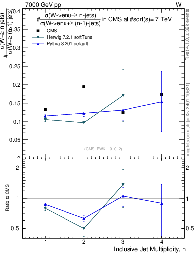 Plot of njetsR in 7000 GeV pp collisions