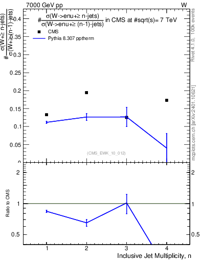 Plot of njetsR in 7000 GeV pp collisions