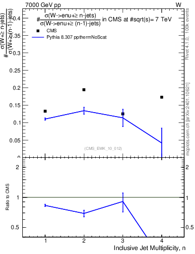 Plot of njetsR in 7000 GeV pp collisions