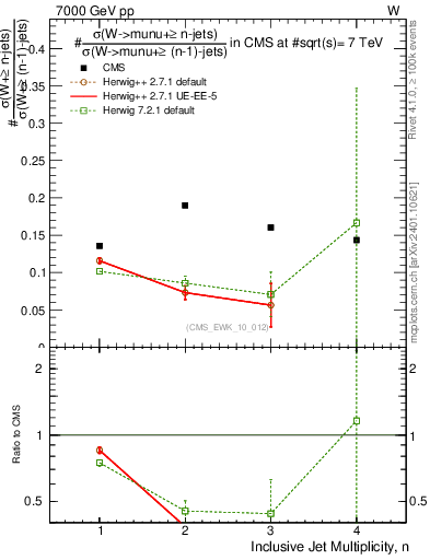 Plot of njetsR in 7000 GeV pp collisions