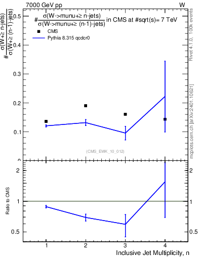 Plot of njetsR in 7000 GeV pp collisions