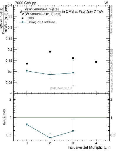 Plot of njetsR in 7000 GeV pp collisions
