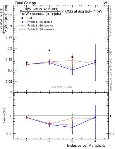 Plot of njetsR in 7000 GeV pp collisions
