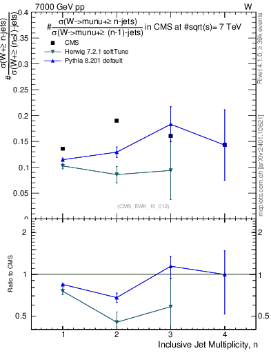 Plot of njetsR in 7000 GeV pp collisions