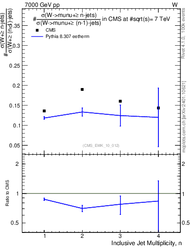 Plot of njetsR in 7000 GeV pp collisions