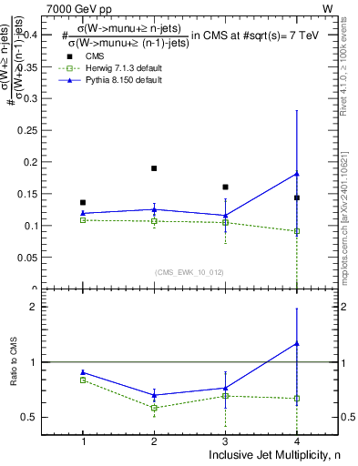 Plot of njetsR in 7000 GeV pp collisions
