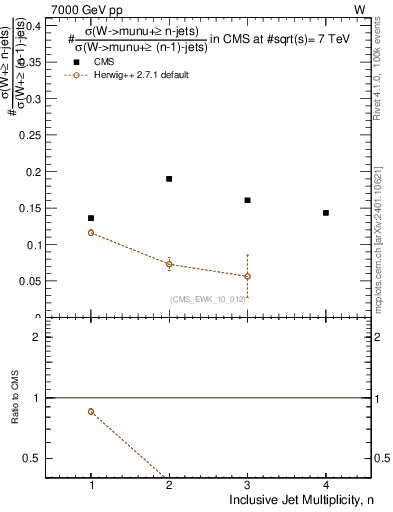 Plot of njetsR in 7000 GeV pp collisions