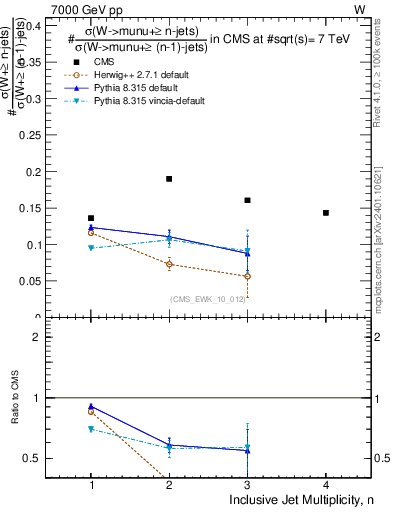 Plot of njetsR in 7000 GeV pp collisions