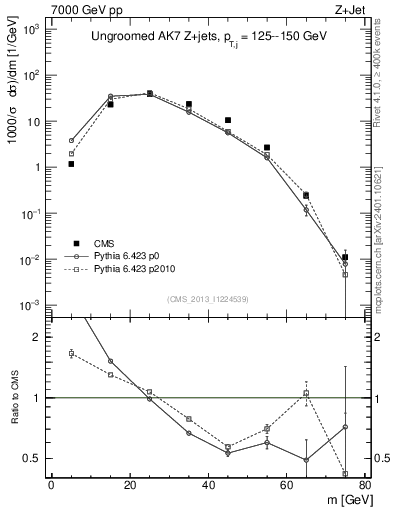 Plot of j.m in 7000 GeV pp collisions