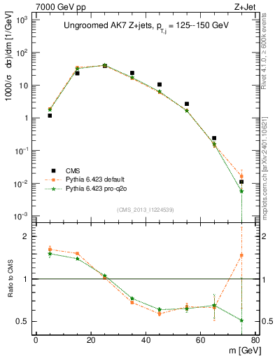 Plot of j.m in 7000 GeV pp collisions