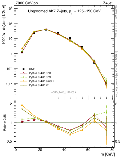Plot of j.m in 7000 GeV pp collisions