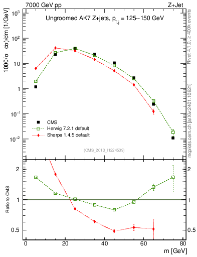 Plot of j.m in 7000 GeV pp collisions
