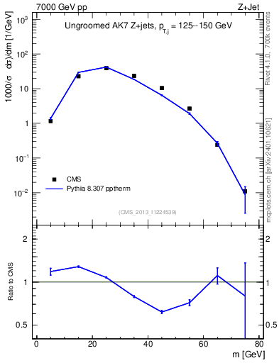 Plot of j.m in 7000 GeV pp collisions