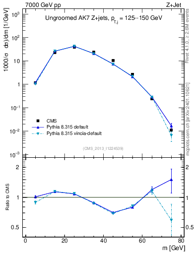 Plot of j.m in 7000 GeV pp collisions